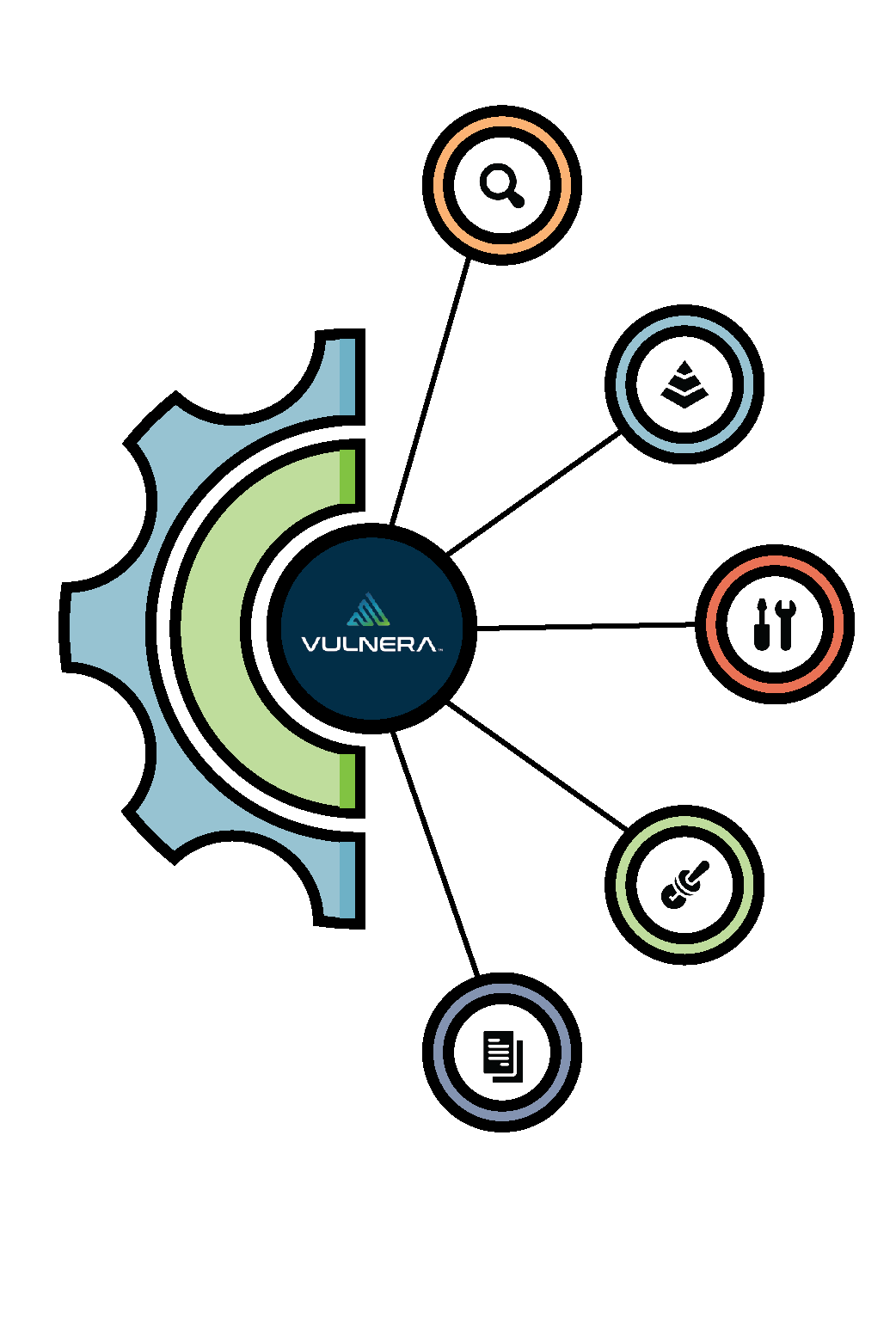 Discovery, assessment, threat prioritization and remediation tracking in the VULNERA solution.